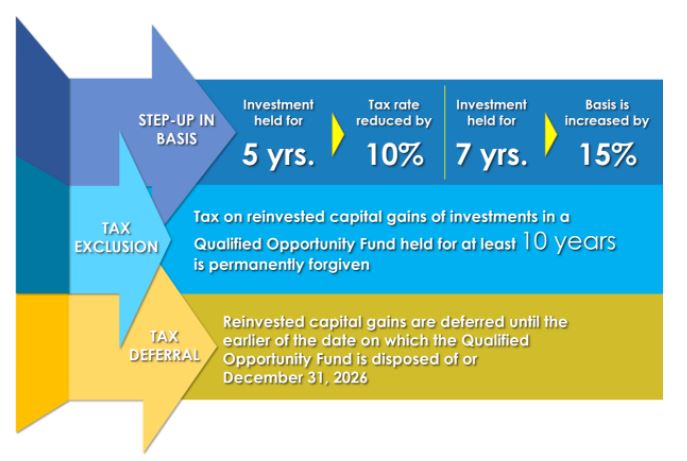 Opportunity Zone Timeline 2022